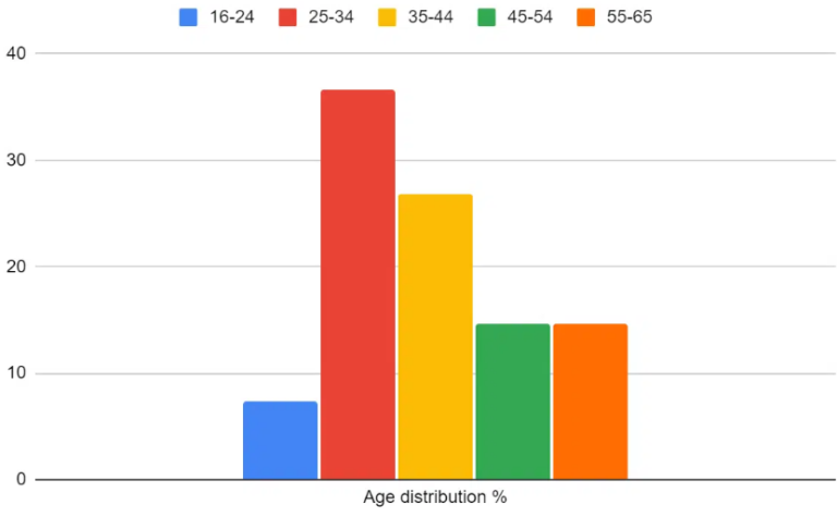 HM3 Legal diversity age distribution graph